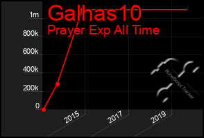 Total Graph of Galhas10