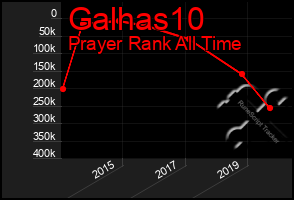 Total Graph of Galhas10