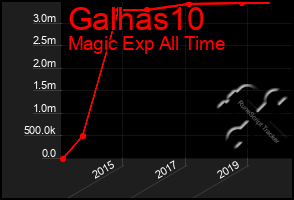 Total Graph of Galhas10