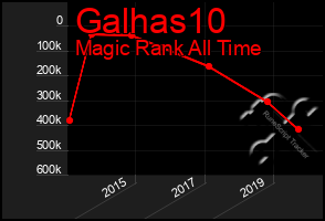 Total Graph of Galhas10