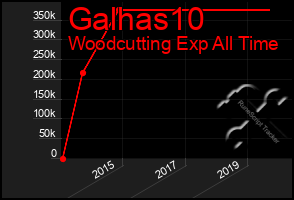 Total Graph of Galhas10