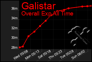 Total Graph of Galistar