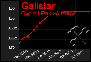 Total Graph of Galistar