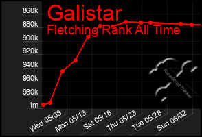 Total Graph of Galistar