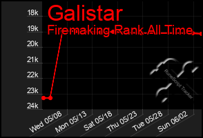 Total Graph of Galistar