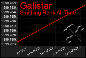 Total Graph of Galistar