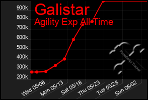 Total Graph of Galistar