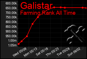 Total Graph of Galistar