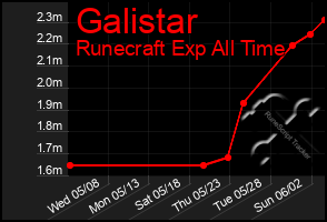 Total Graph of Galistar