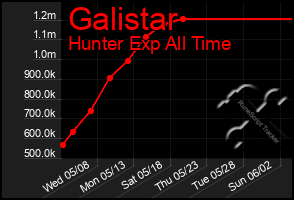 Total Graph of Galistar