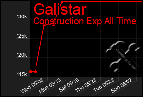 Total Graph of Galistar