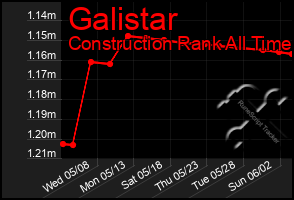 Total Graph of Galistar