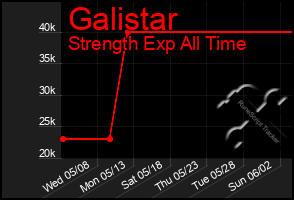 Total Graph of Galistar