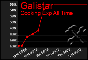 Total Graph of Galistar