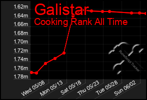 Total Graph of Galistar