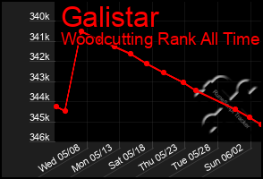 Total Graph of Galistar