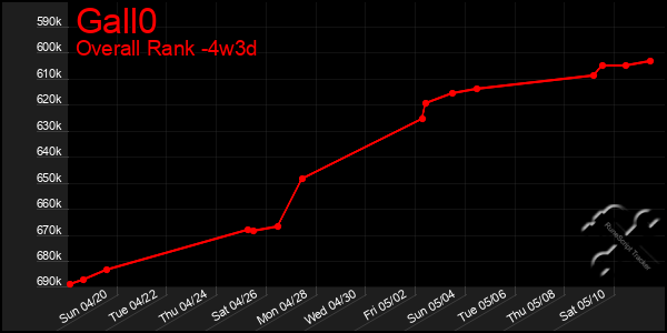 Last 31 Days Graph of Gall0