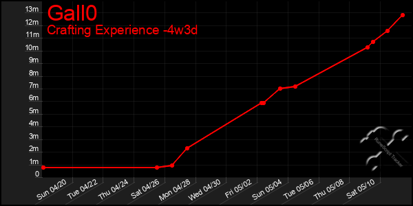 Last 31 Days Graph of Gall0