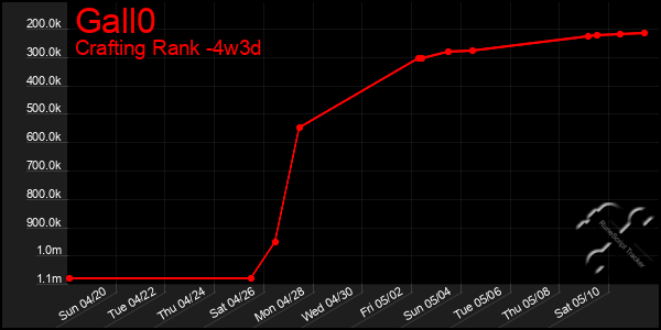 Last 31 Days Graph of Gall0