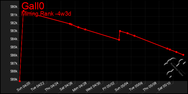 Last 31 Days Graph of Gall0