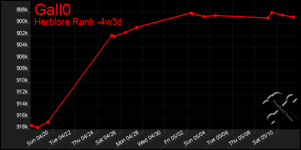 Last 31 Days Graph of Gall0