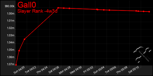 Last 31 Days Graph of Gall0