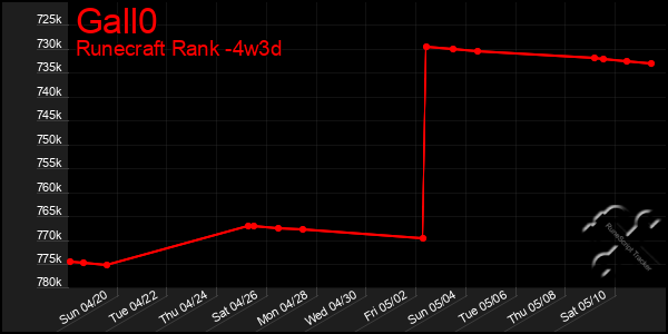 Last 31 Days Graph of Gall0