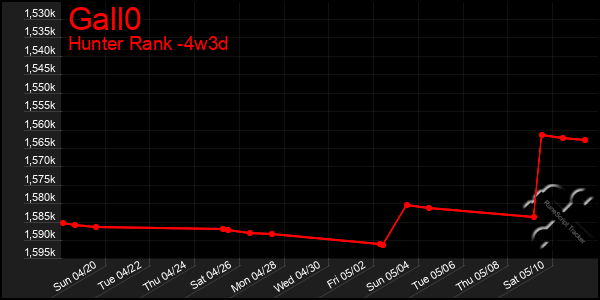 Last 31 Days Graph of Gall0