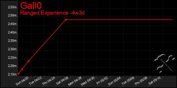 Last 31 Days Graph of Gall0