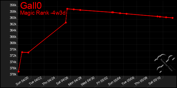 Last 31 Days Graph of Gall0