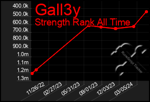 Total Graph of Gall3y