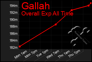 Total Graph of Gallah