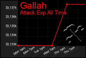 Total Graph of Gallah