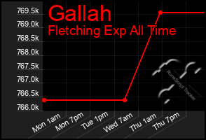 Total Graph of Gallah