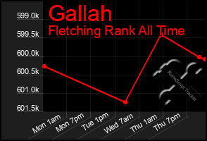 Total Graph of Gallah