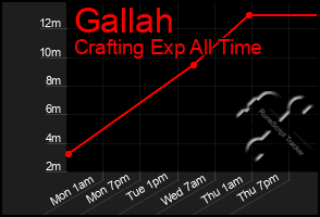 Total Graph of Gallah