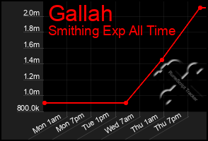 Total Graph of Gallah