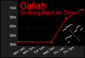 Total Graph of Gallah