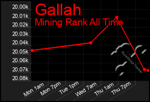 Total Graph of Gallah