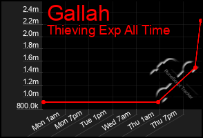 Total Graph of Gallah