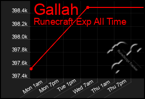 Total Graph of Gallah