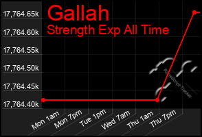 Total Graph of Gallah