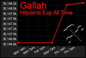 Total Graph of Gallah