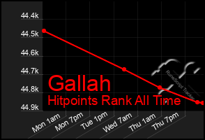 Total Graph of Gallah