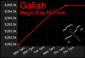 Total Graph of Gallah