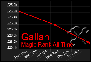 Total Graph of Gallah