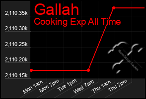 Total Graph of Gallah