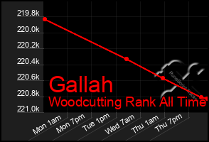 Total Graph of Gallah