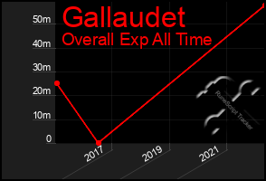 Total Graph of Gallaudet