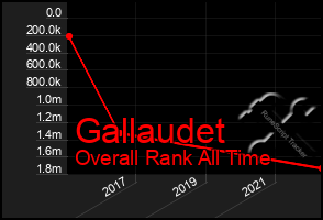 Total Graph of Gallaudet